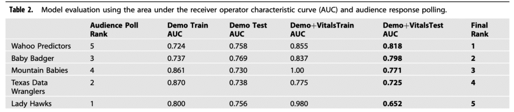 Comparing Machine Learning Models for Neonatal Mortality Prediction: Insights from a Modeling Competition