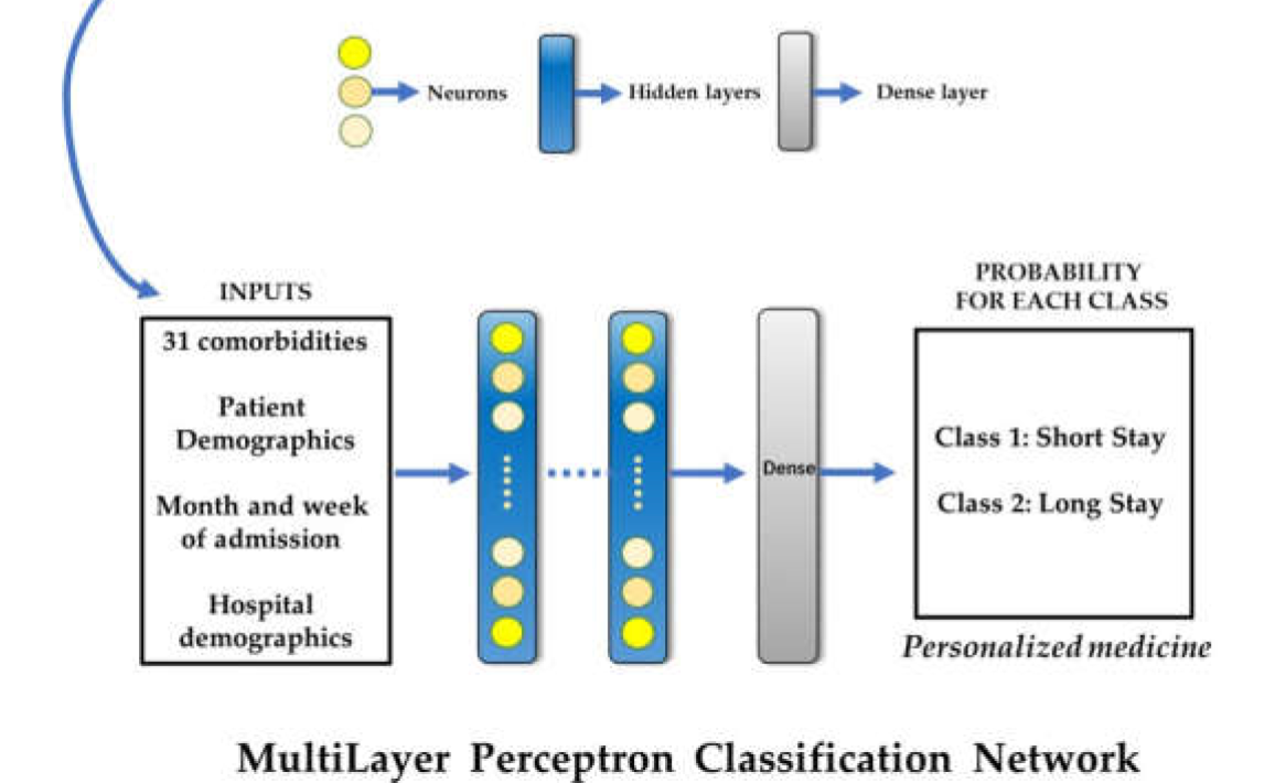 Novel Machine Learning Approach to Predict and Personalize Length of Stay for Patients Admitted with Syncope from the Emergency Department