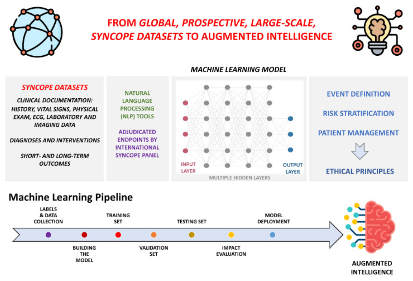 Can Artificial Intelligence Enhance Syncope Management? A Multidisciplinary Collaborative Statement